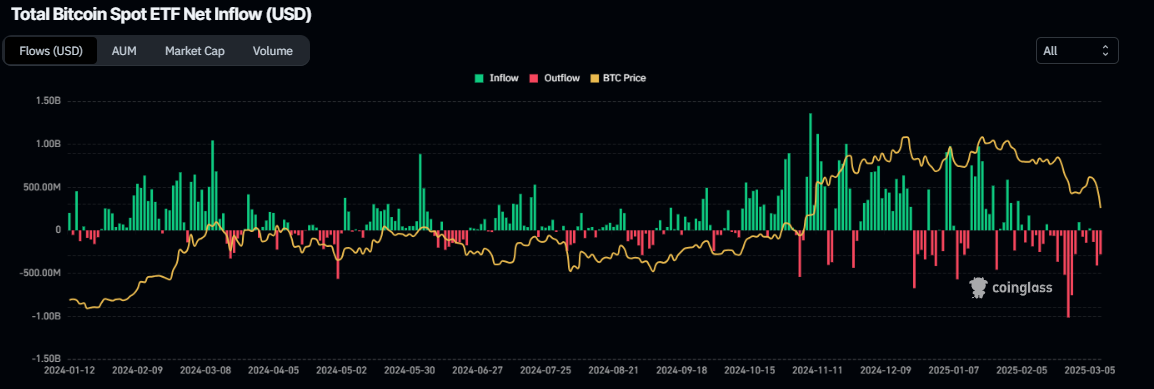 Total Bitcoin Spot ETF net inflow chart. Source: Coinglass